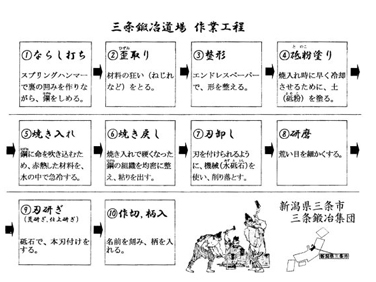 （作業工程表）