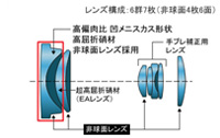 パナソニック独自の光学テクノロジー