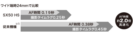 狙った一瞬を、思いのままにとらえる高速AF
