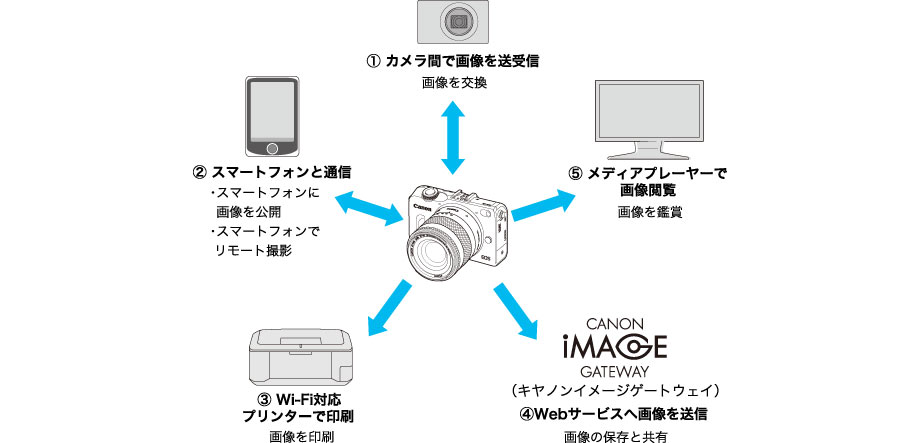 カメラからワイヤレスでつながる、いろいろな楽しさ。