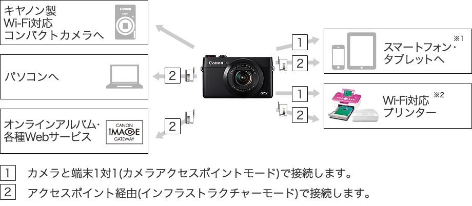 撮影後の楽しみが、ますます広がる 撮ったその場で写真や動画を共有できる「Wi-Fi」