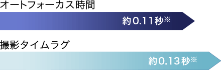 「高速オートフォーカス」