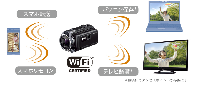 Wi-Fi内蔵で、手軽に見る、転送する、保存する