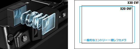 贅沢なビューファインダー用レンズが支える、高精細でクリアな大型電子ファインダー