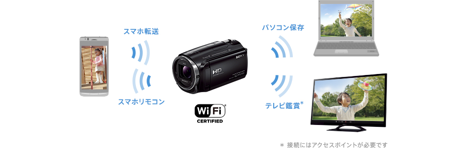 Wi-Fi内蔵で、手軽に見る、転送する、保存する