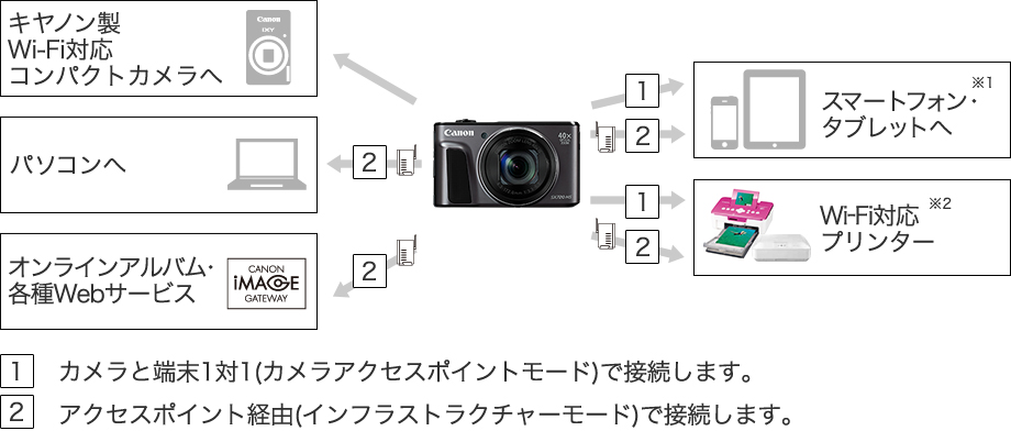 接続がスムーズ、楽しみ方も多彩な「キヤノンのWi-Fi機能」