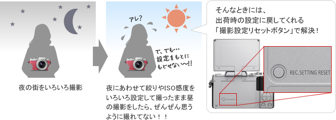いつでも簡単に初期設定に戻せる