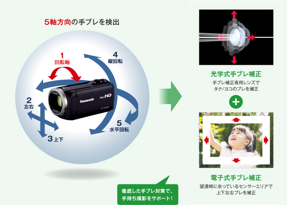 楽しく見るなら、手ブレのない映像がいい。