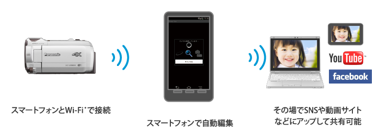 新ワイヤレス ワイプ撮り※1で、スマホ映像の同時記録が可能。