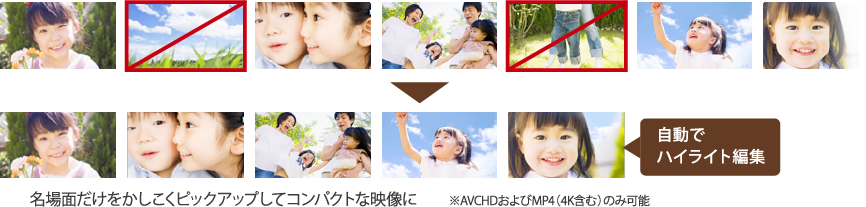 スマートフォンで編集して、SNS・動画サイトに簡単にアップできる。