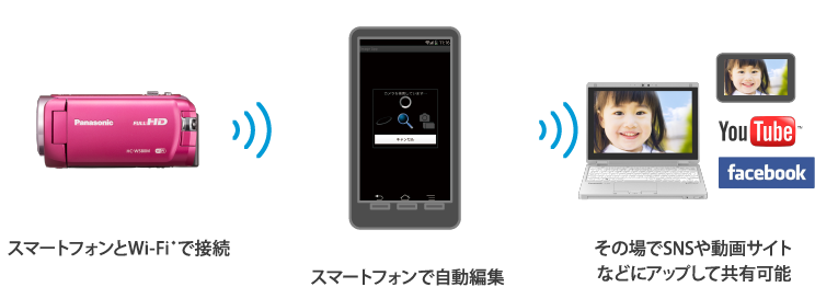 スマートフォンで編集して、SNS・動画サイトに簡単にアップできる。