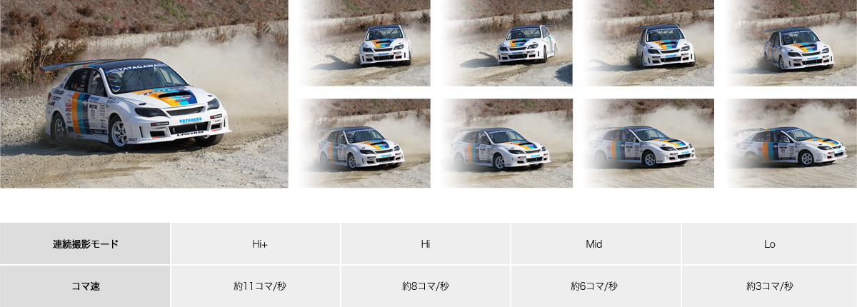 AF・AE追従 最高約11コマ/秒の高速連写と、連写中も被写体を追いやすい最高約8コマ/秒の高速ライブビュー連写