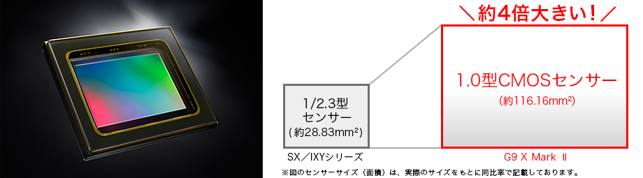 低ノイズ、高解像感を実現する「1.0型大型CMOSセンサー」