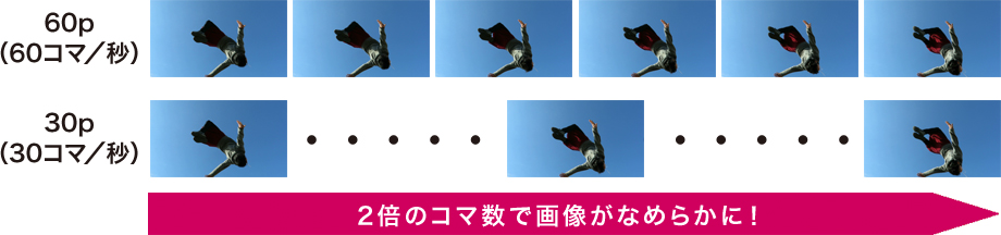 よりなめらかに美しく表現できる「60pフルハイビジョン動画」